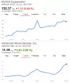 Aksjekursene til både AMD og Nvidia har steget mye de siste seks månedene. Foto: Google Finance