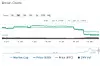 Bitcoin-utviklingen den siste uken. Foto: CoinMarketCap