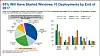 De fleste av virksomhetene er trolig allerede i gang med utrulling av Windows 10 til pc-er. Diagrammet bærer noe preg av at det er basert på svar som ble oppgitt i andre halvdel av 2016. Bilde: Gartner