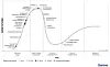 Gartners «hype cycle» for kunstig intelligens fra juni 2025. Illustrasjon: Gartner