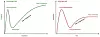 Dunning-Krüger-effekten sammenlignet med Gartners Hype Cycle.