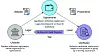Diagram som forklarer forholdet mellom forskjellige entiteter i systemet. En oppbevarer er da din digitale lommebok, utsteder gir ut legitimasjon (f.eks. Statens vegvesen hvis de gir ut digitale førerkort) og en verifikator (f.eks. en politimann som sjekker om førerkortet er gyldig). Illustrasjon: Erlend Johan Ringen Vannebo, Magnus Gluppe og Mikke Aas.