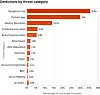 De mest utbredte formene for phishing-angrep, ifølge Cloudflare. Villedende lenker troner på toppen. Foto: Cloudflare