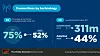 Grafikken viser forventet utvikling for 4G og 5G i Europa fra 2021 til 2025.